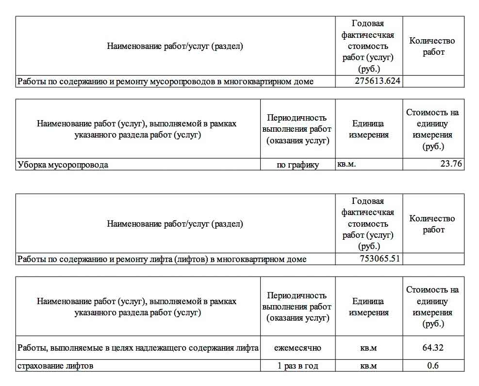 Отчёт ООО УК "Сибирь" о выполненных работах и услугах за 2022 г. стр. 2. из ГИС ЖКХ