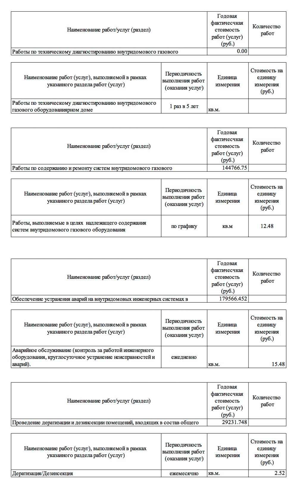Отчёт ООО УК "Сибирь" о выполненных работах и услугах за 2022 г. стр. 3. из ГИС ЖКХ