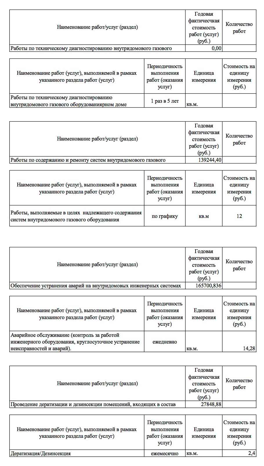 Отчёт ООО УК "Сибирь" о выполненных работах и услугах за 2021 г. стр. 4. из ГИС ЖКХ