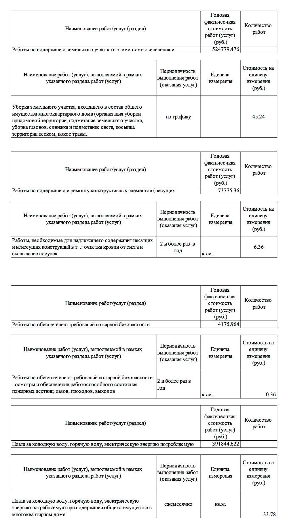 Отчёт ООО УК "Сибирь" о выполненных работах и услугах за 2022 г. стр. 4. из ГИС ЖКХ