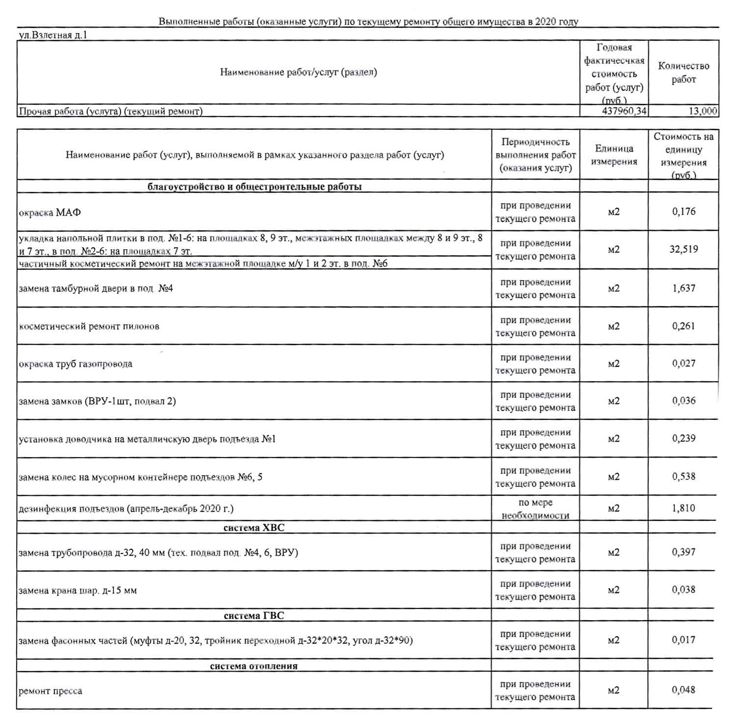 Отчёт ООО УК "Сибирь" о текущем ремонте за 2020 г. из ГИС ЖКХ